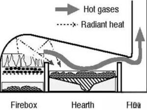 reverberatory furnace